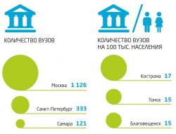 Рейтинг городов по развитию сферы образования